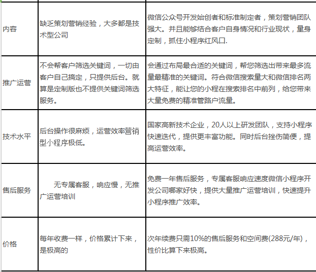 微信小程序开发公司哪家好，小程序开发为什么选择安菲