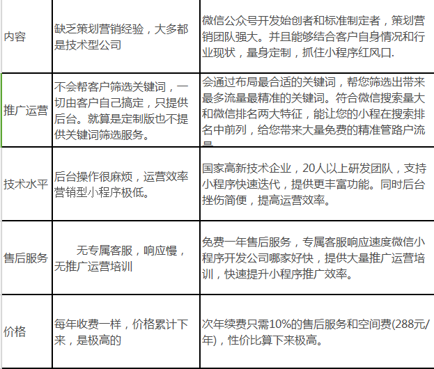 2018年口碑好微信小程序开发公司，专业做微信小程序开发公司